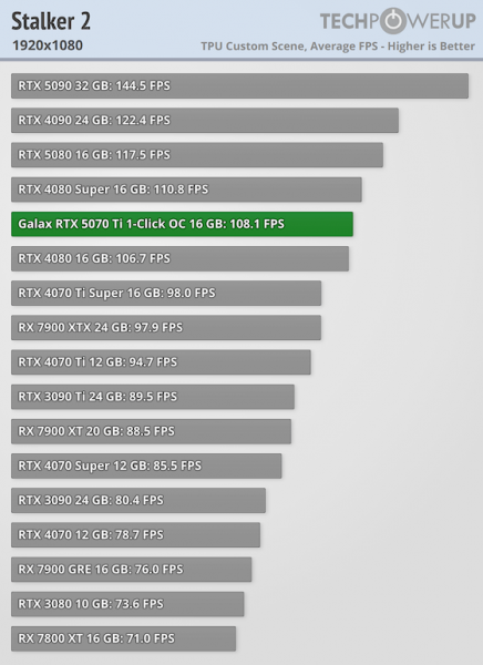 
			Игровые тесты NVIDIA RTX 5070 Ti — 4080 с DLSS 4 и генерацией дополнительных кадров			