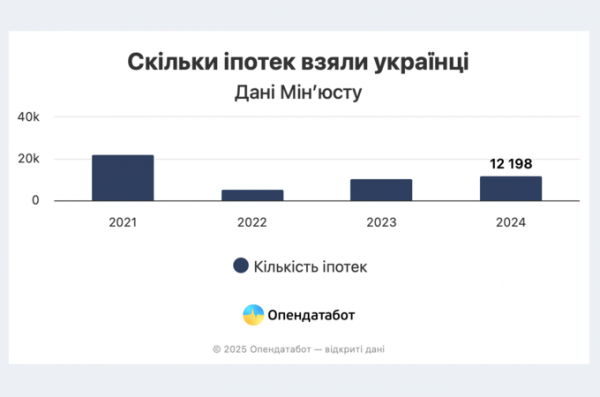 В Україні землю купують у півтора рази частіше, ніж житло – дослідження