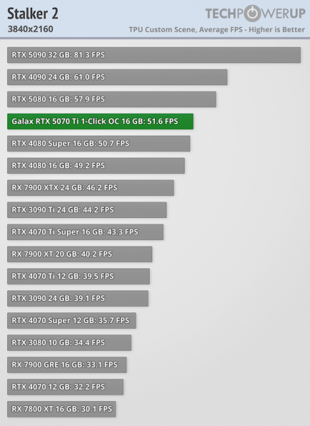 
			Игровые тесты NVIDIA RTX 5070 Ti — 4080 с DLSS 4 и генерацией дополнительных кадров			