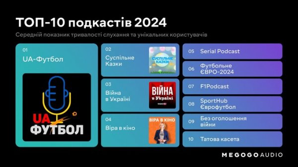 «20 днів у Маріуполі» і «Дюна». Це найпопулярніший контент за 2024 рік від Megogo