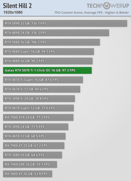 
			Игровые тесты NVIDIA RTX 5070 Ti — 4080 с DLSS 4 и генерацией дополнительных кадров			