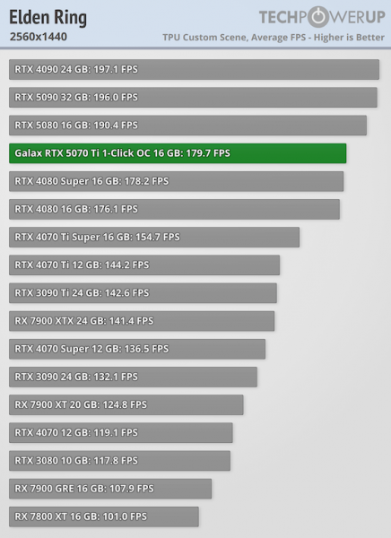 
			Игровые тесты NVIDIA RTX 5070 Ti — 4080 с DLSS 4 и генерацией дополнительных кадров			