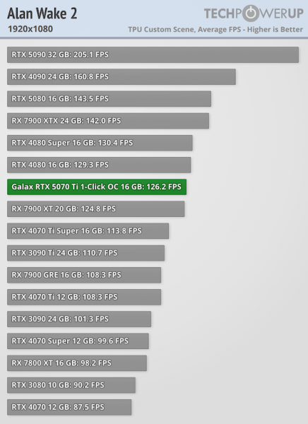 
			Игровые тесты NVIDIA RTX 5070 Ti — 4080 с DLSS 4 и генерацией дополнительных кадров			