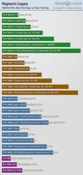 
			Игровые тесты NVIDIA RTX 5070 Ti — 4080 с DLSS 4 и генерацией дополнительных кадров			