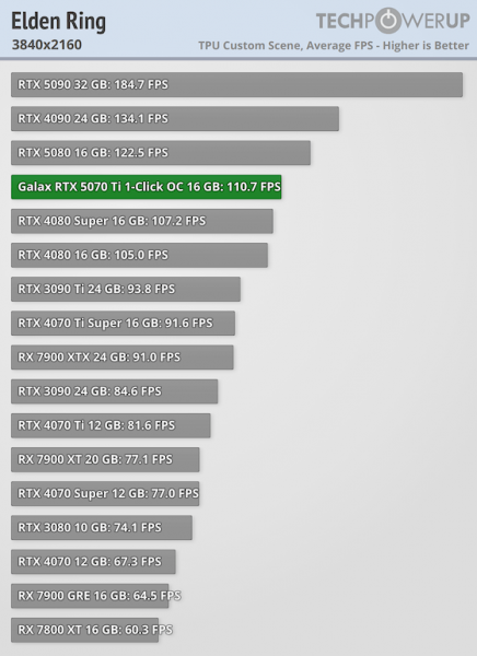 
			Игровые тесты NVIDIA RTX 5070 Ti — 4080 с DLSS 4 и генерацией дополнительных кадров			