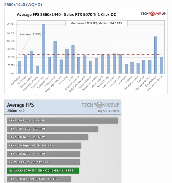 
			Игровые тесты NVIDIA RTX 5070 Ti — 4080 с DLSS 4 и генерацией дополнительных кадров			