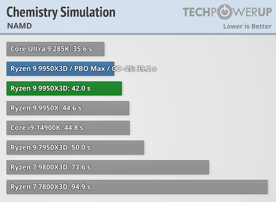 Первые тесты AMD Ryzen 9 9950X3D за $700 — геймеры проходят мимо, дополнительная производительность для профи