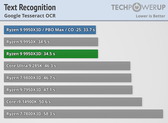 Первые тесты AMD Ryzen 9 9950X3D за $700 — геймеры проходят мимо, дополнительная производительность для профи