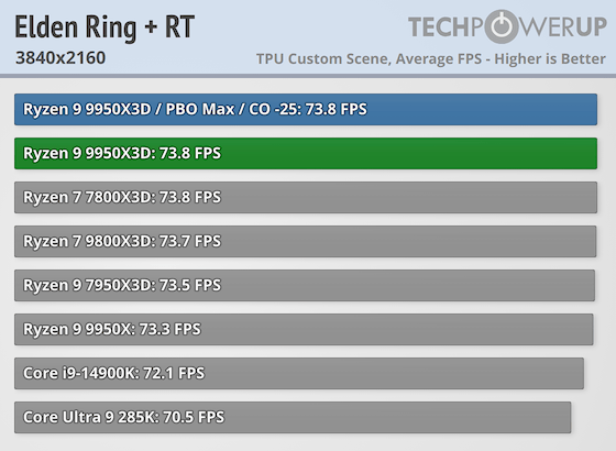 Первые тесты AMD Ryzen 9 9950X3D за $700 — геймеры проходят мимо, дополнительная производительность для профи