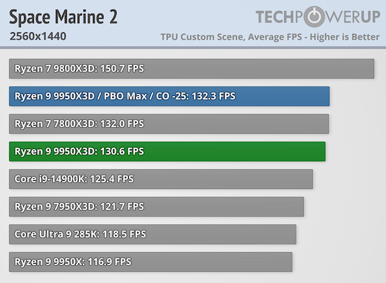 Первые тесты AMD Ryzen 9 9950X3D за $700 — геймеры проходят мимо, дополнительная производительность для профи