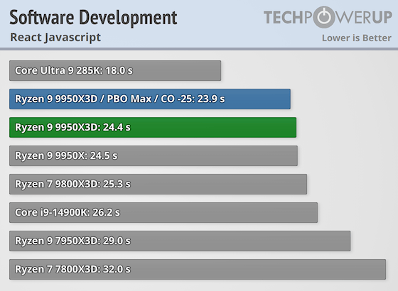 Первые тесты AMD Ryzen 9 9950X3D за $700 — геймеры проходят мимо, дополнительная производительность для профи