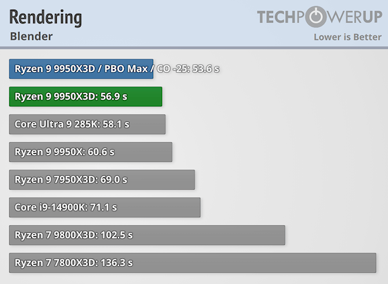 Первые тесты AMD Ryzen 9 9950X3D за $700 — геймеры проходят мимо, дополнительная производительность для профи