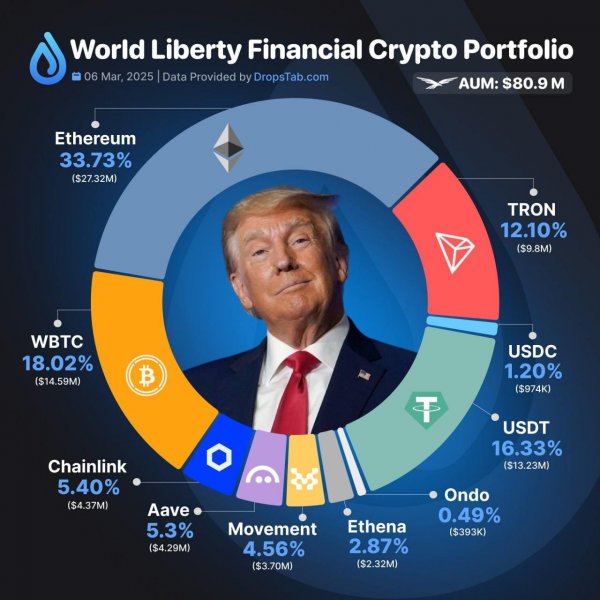 
			Стоимость Sui резко подскочила благодаря сделке с World Liberty Financial Трампа			