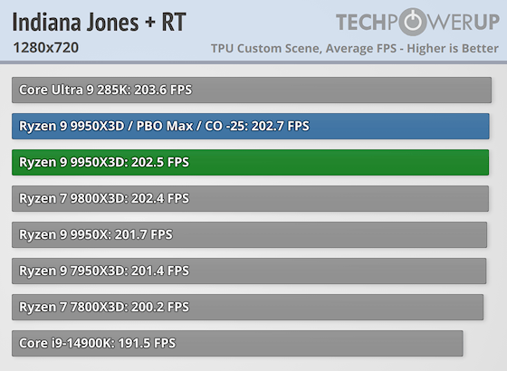 Первые тесты AMD Ryzen 9 9950X3D за $700 — геймеры проходят мимо, дополнительная производительность для профи