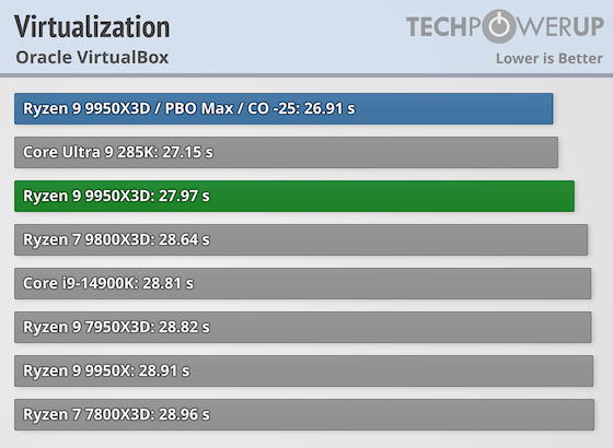 Первые тесты AMD Ryzen 9 9950X3D за $700 — геймеры проходят мимо, дополнительная производительность для профи