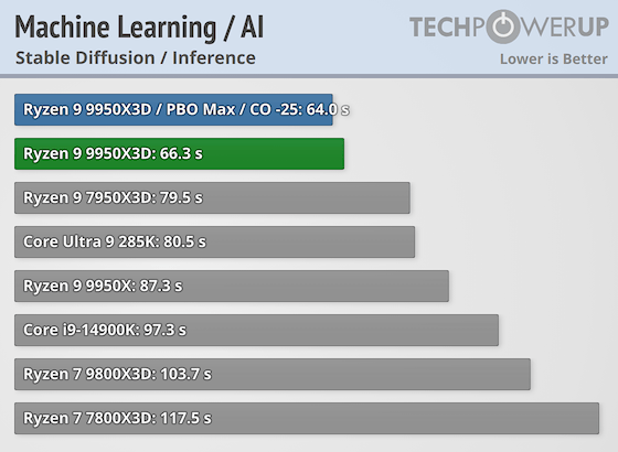 Первые тесты AMD Ryzen 9 9950X3D за $700 — геймеры проходят мимо, дополнительная производительность для профи