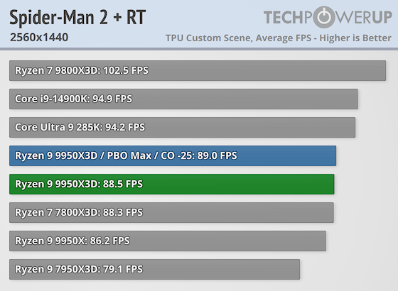 Первые тесты AMD Ryzen 9 9950X3D за $700 — геймеры проходят мимо, дополнительная производительность для профи