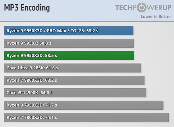 Первые тесты AMD Ryzen 9 9950X3D за $700 — геймеры проходят мимо, дополнительная производительность для профи