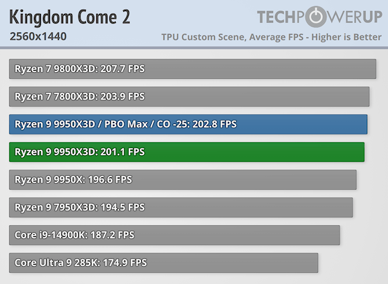 Первые тесты AMD Ryzen 9 9950X3D за $700 — геймеры проходят мимо, дополнительная производительность для профи