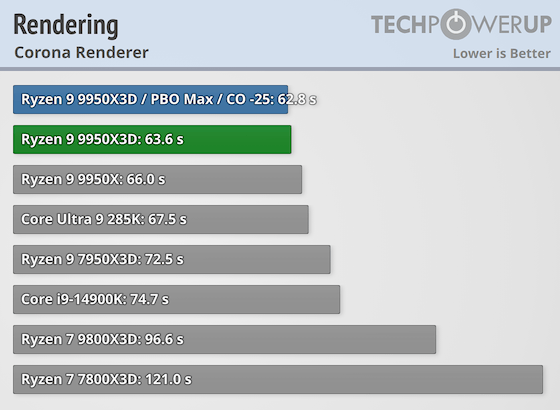 Первые тесты AMD Ryzen 9 9950X3D за $700 — геймеры проходят мимо, дополнительная производительность для профи