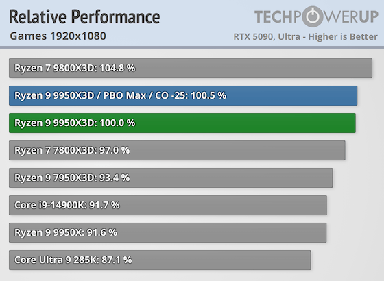 Первые тесты AMD Ryzen 9 9950X3D за $700 — геймеры проходят мимо, дополнительная производительность для профи