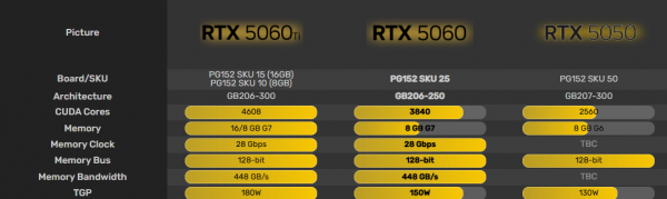 
			NVIDIA RTX 5060 примерно на 20% медленнее Ti — характеристики появились в сети			