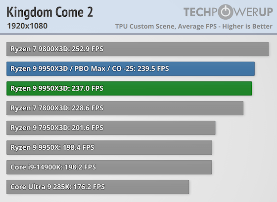 Первые тесты AMD Ryzen 9 9950X3D за $700 — геймеры проходят мимо, дополнительная производительность для профи