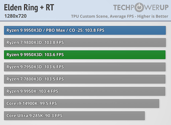 Первые тесты AMD Ryzen 9 9950X3D за $700 — геймеры проходят мимо, дополнительная производительность для профи