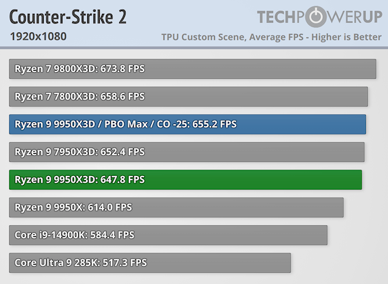 Первые тесты AMD Ryzen 9 9950X3D за $700 — геймеры проходят мимо, дополнительная производительность для профи