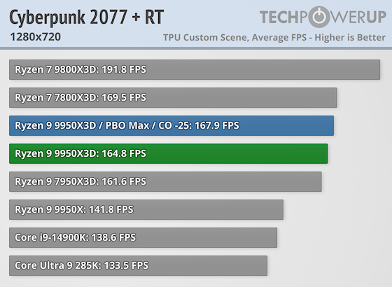 Первые тесты AMD Ryzen 9 9950X3D за $700 — геймеры проходят мимо, дополнительная производительность для профи