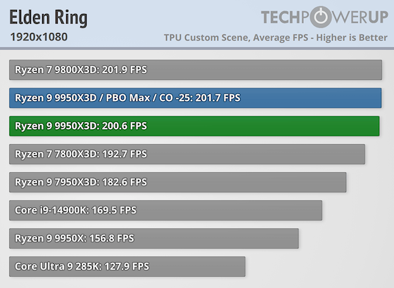 Первые тесты AMD Ryzen 9 9950X3D за $700 — геймеры проходят мимо, дополнительная производительность для профи