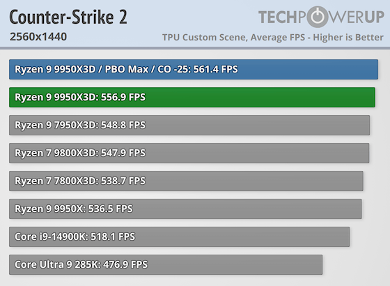 Первые тесты AMD Ryzen 9 9950X3D за $700 — геймеры проходят мимо, дополнительная производительность для профи