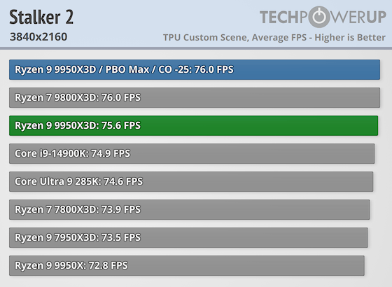 Первые тесты AMD Ryzen 9 9950X3D за $700 — геймеры проходят мимо, дополнительная производительность для профи