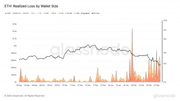 Ethereum рекордно распродают в течение последних 3 месяцев