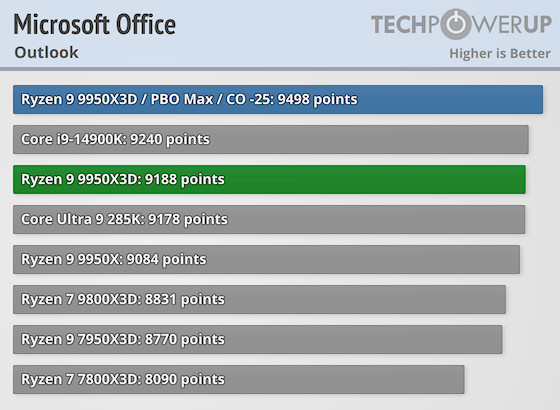 Первые тесты AMD Ryzen 9 9950X3D за $700 — геймеры проходят мимо, дополнительная производительность для профи