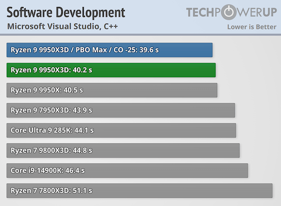 Первые тесты AMD Ryzen 9 9950X3D за $700 — геймеры проходят мимо, дополнительная производительность для профи