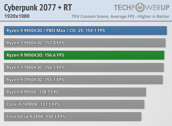 Первые тесты AMD Ryzen 9 9950X3D за $700 — геймеры проходят мимо, дополнительная производительность для профи