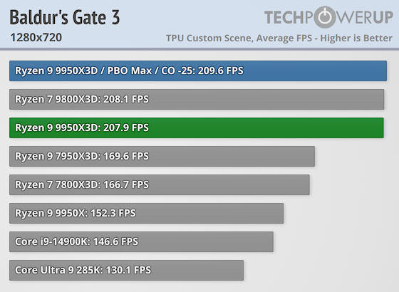 Первые тесты AMD Ryzen 9 9950X3D за $700 — геймеры проходят мимо, дополнительная производительность для профи