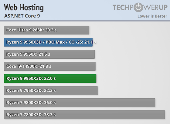 Первые тесты AMD Ryzen 9 9950X3D за $700 — геймеры проходят мимо, дополнительная производительность для профи