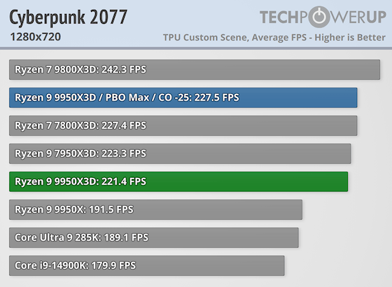 Первые тесты AMD Ryzen 9 9950X3D за $700 — геймеры проходят мимо, дополнительная производительность для профи