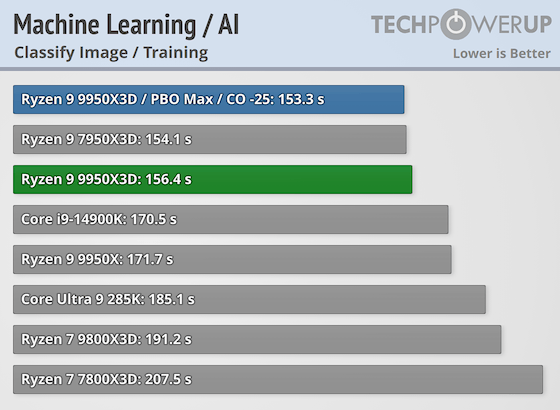 Первые тесты AMD Ryzen 9 9950X3D за $700 — геймеры проходят мимо, дополнительная производительность для профи