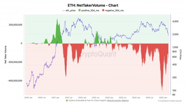 Ethereum рекордно распродают в течение последних 3 месяцев