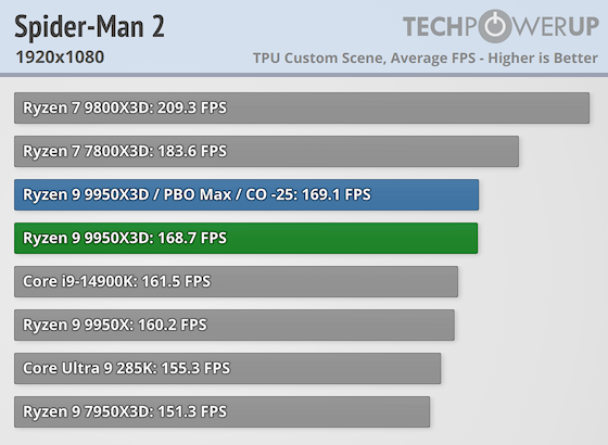 Первые тесты AMD Ryzen 9 9950X3D за $700 — геймеры проходят мимо, дополнительная производительность для профи