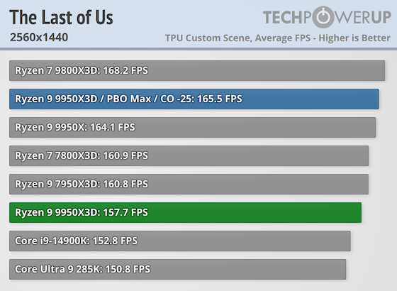 Первые тесты AMD Ryzen 9 9950X3D за $700 — геймеры проходят мимо, дополнительная производительность для профи