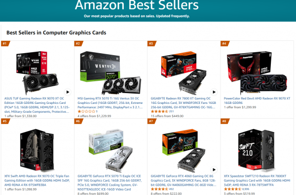 
			Видеокарта AMD Radeon RX 9070 XT стала самой продаваемой на Amazon			
