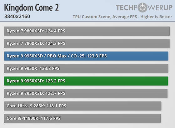 Первые тесты AMD Ryzen 9 9950X3D за $700 — геймеры проходят мимо, дополнительная производительность для профи