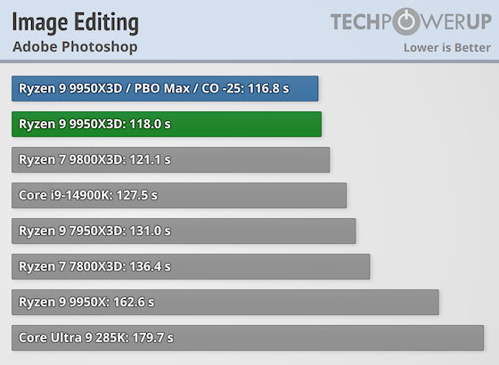 Первые тесты AMD Ryzen 9 9950X3D за $700 — геймеры проходят мимо, дополнительная производительность для профи