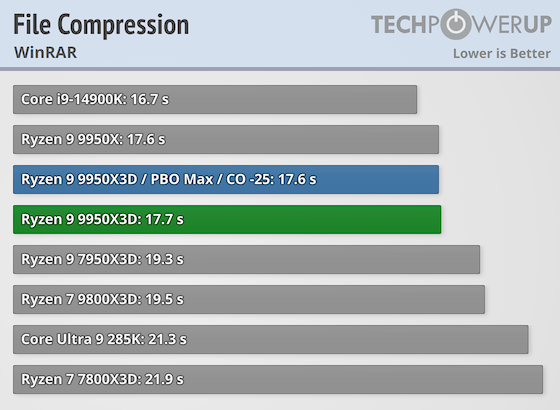 Первые тесты AMD Ryzen 9 9950X3D за $700 — геймеры проходят мимо, дополнительная производительность для профи