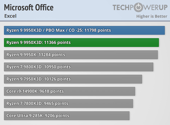 Первые тесты AMD Ryzen 9 9950X3D за $700 — геймеры проходят мимо, дополнительная производительность для профи