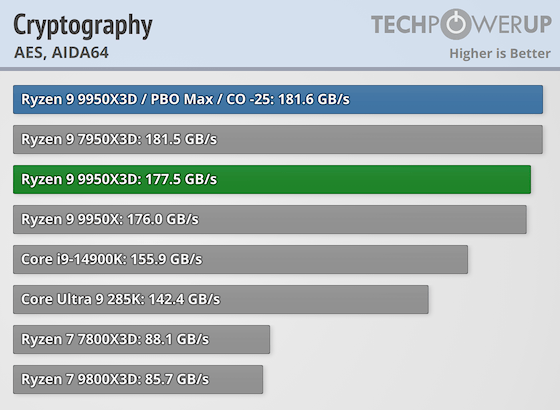 Первые тесты AMD Ryzen 9 9950X3D за $700 — геймеры проходят мимо, дополнительная производительность для профи